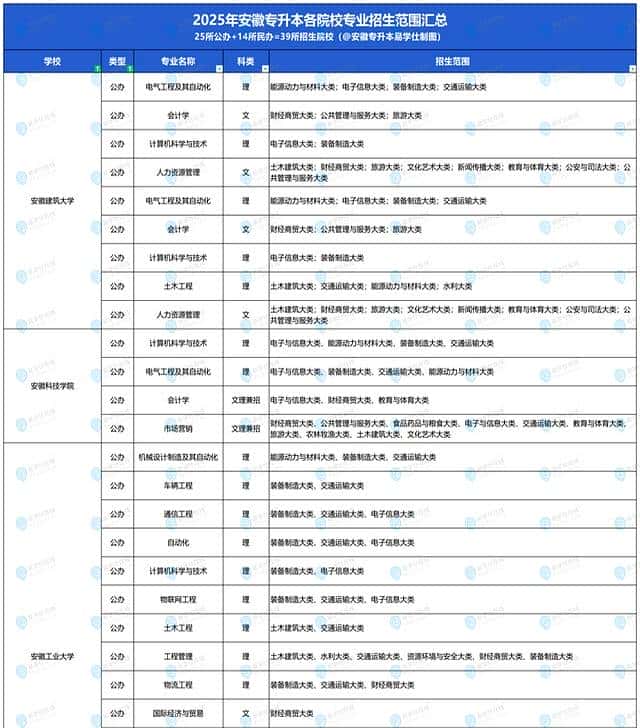 专升本不是不能跨专业！