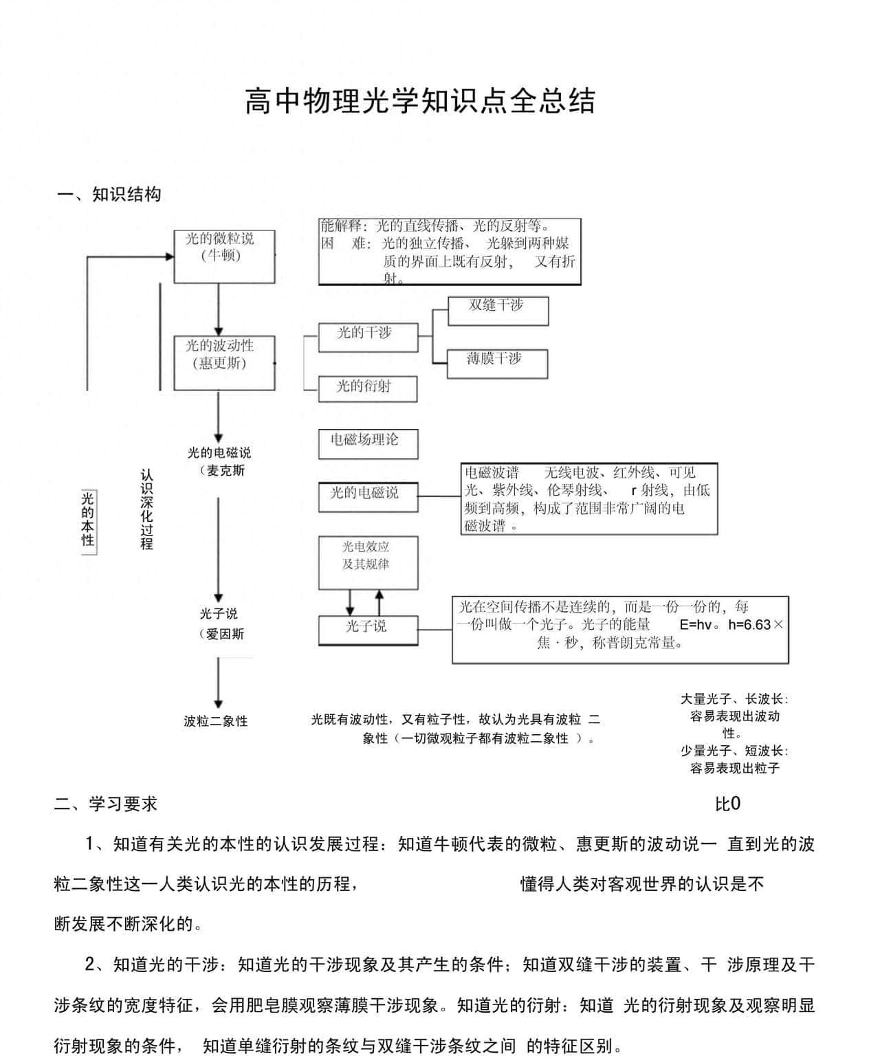 高中物理光学核心100术语
