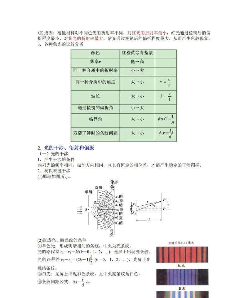 高中物理光学核心100术语