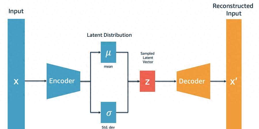 基于变分自编码器的异常检测实战【VAE】