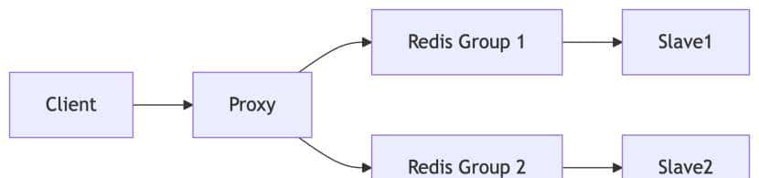 Redis 集群方案及优缺点对比