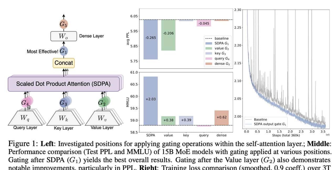 NeurIPS 2025最佳论文|阿里巴巴Qwen「如何消除LLM注意力黑洞?」