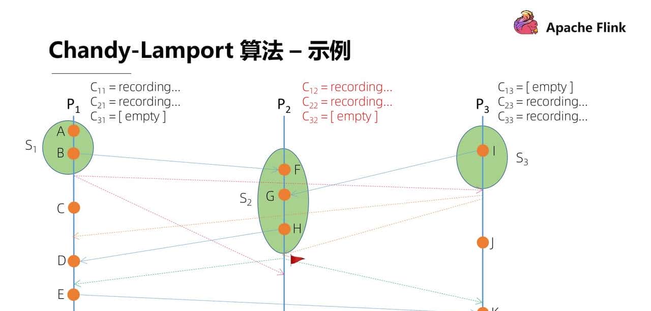 Flink 经典课程四：Fault-tolerance