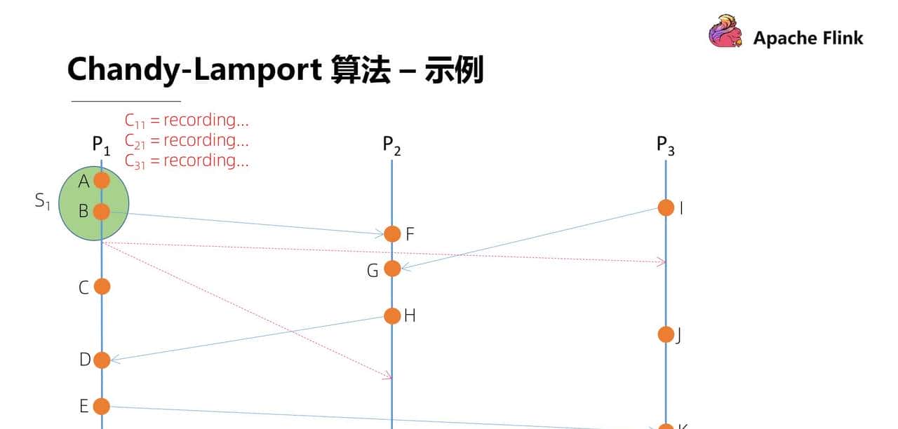 Flink 经典课程四：Fault-tolerance