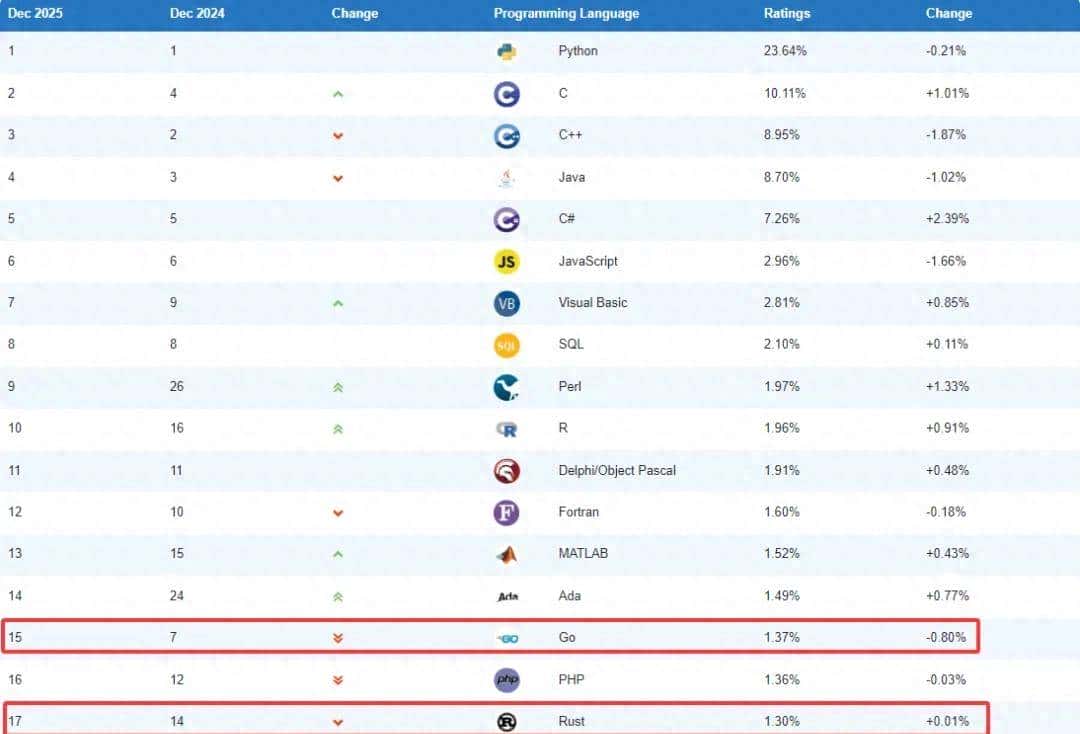 2025年12月TIOBE编程语言排行榜，编程语言 R 重返前十。