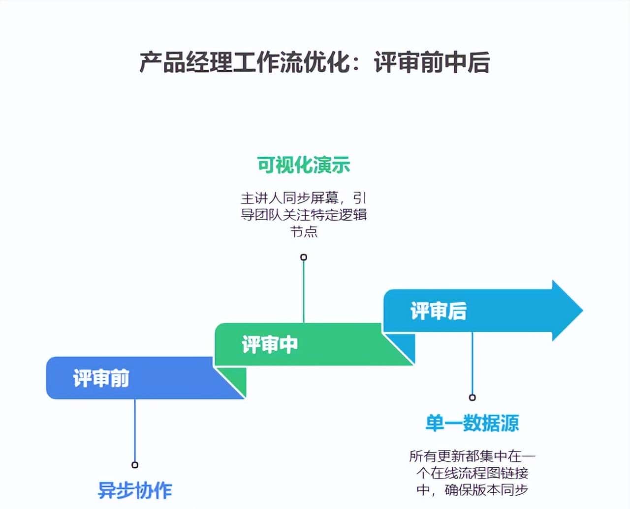 产品经理需求评审提效必备！8个在线流程图工具盘点推荐