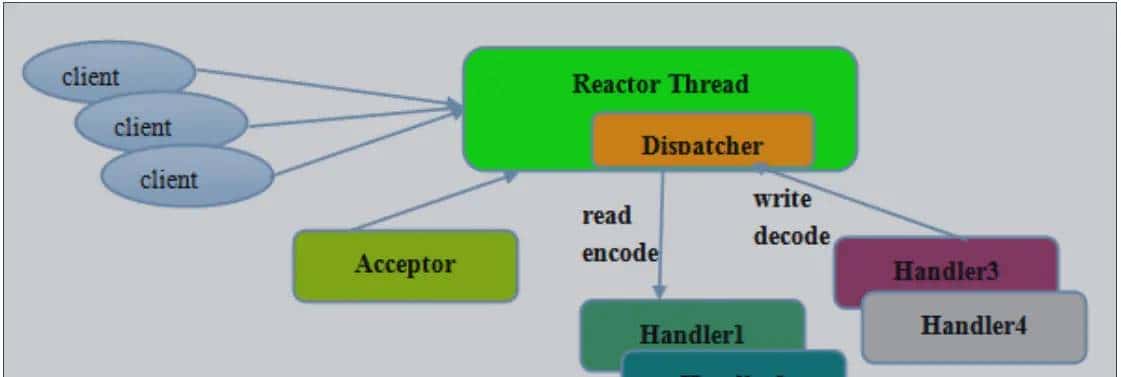 超详细Netty 与 RPC！看了受益匪浅！（原理、高性能、Netty RPC 实现、RMI 实现方式、Thrift）