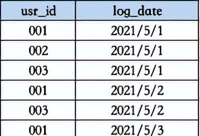 吐血整理！2022年SQL大厂高频实战面试题