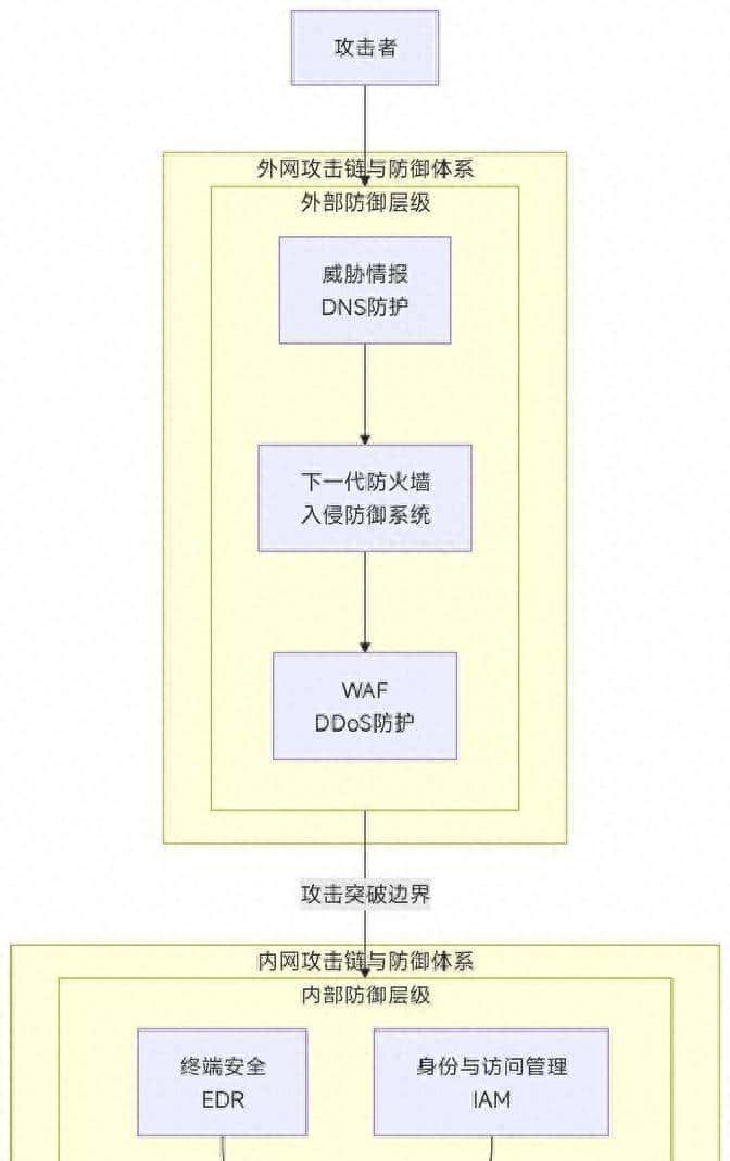 信息安全之外网纵深防护框架 - 宋马