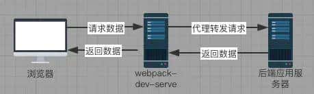 手把手教你全套实践解决前后端的跨域问题 - 宋马