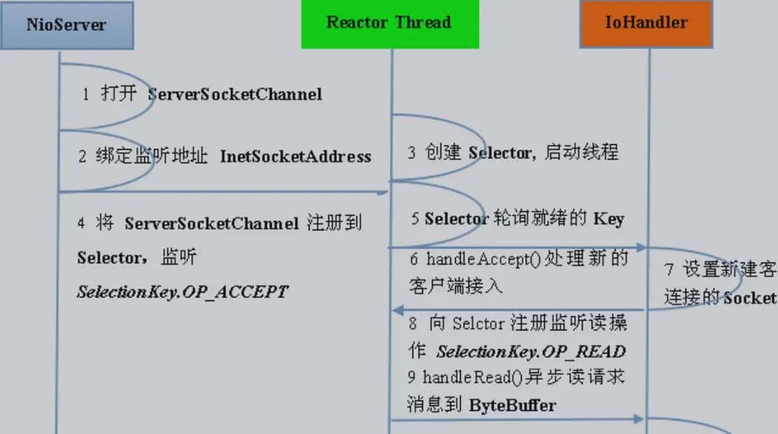 超详细Netty 与 RPC！看了受益匪浅！（原理、高性能、Netty RPC 实现、RMI 实现方式、Thrift）