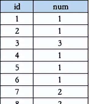 吐血整理！2022年SQL大厂高频实战面试题
