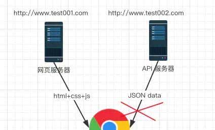 手把手教你全套实践解决前后端的跨域问题 - 宋马