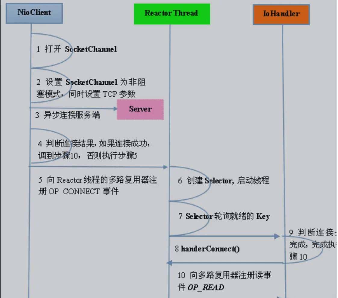 超详细Netty 与 RPC！看了受益匪浅！（原理、高性能、Netty RPC 实现、RMI 实现方式、Thrift）