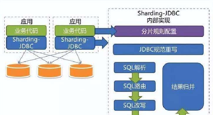 Sharding-JDBC实战：5大模块攻克分库分表痛点