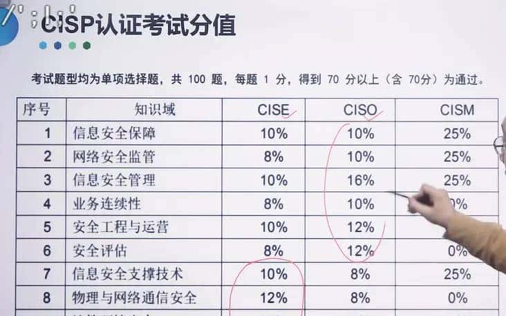 CISP（注册信息安全专业人员）简介 - 宋马