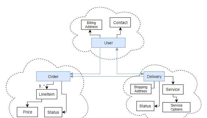 CQRS：是什么？ 为什么？ 怎么做？
