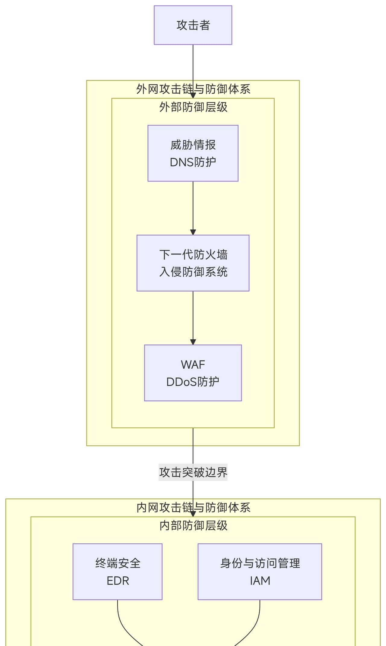 信息安全之外网纵深防御体系