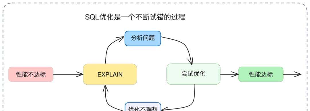 别再让SQL拖垮系统!深入底层逻辑,让你的查询效率提升百倍