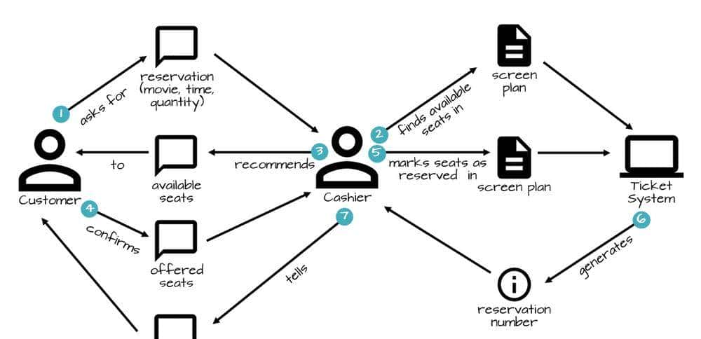 CQRS：是什么？ 为什么？ 怎么做？