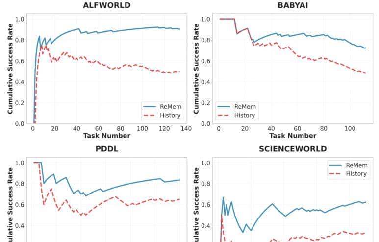 谷歌DeepMind新框架:AI告别从头开始,任务流中越用越机智