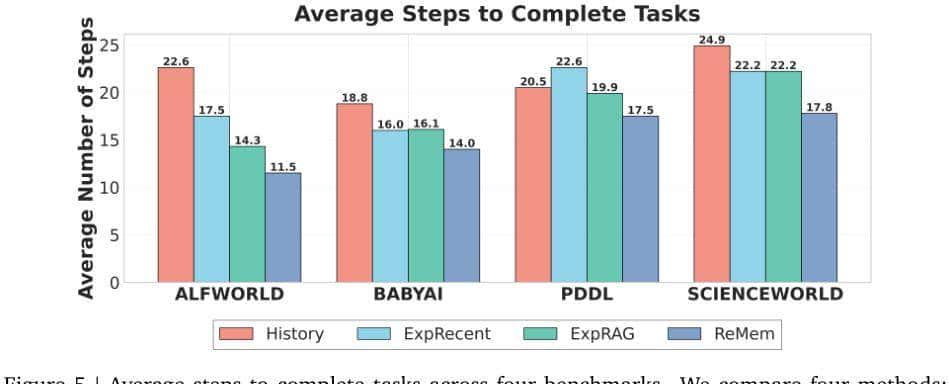 谷歌DeepMind新框架:AI告别从头开始,任务流中越用越机智
