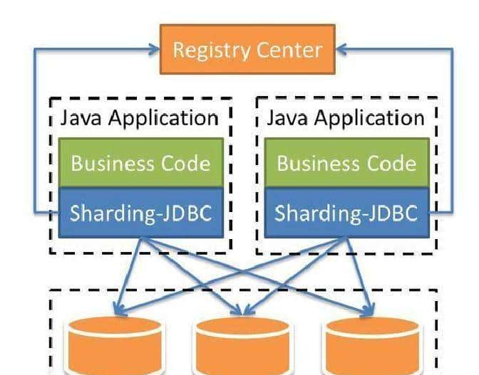 Sharding-JDBC实战：5大模块攻克分库分表痛点