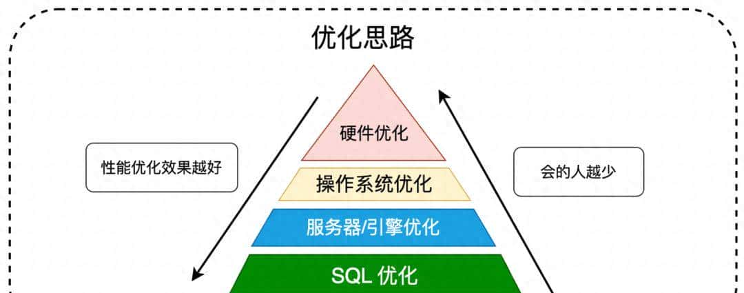 别再让SQL拖垮系统！深入底层逻辑，让你的查询效率提升百倍​