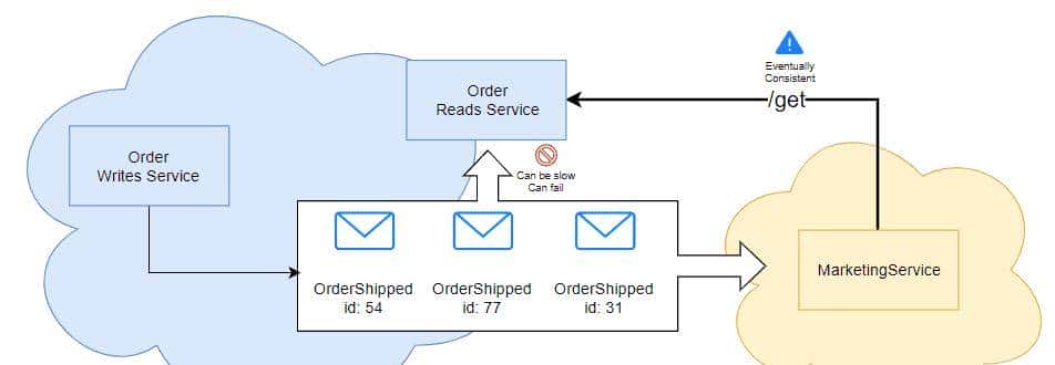 CQRS：是什么？ 为什么？ 怎么做？