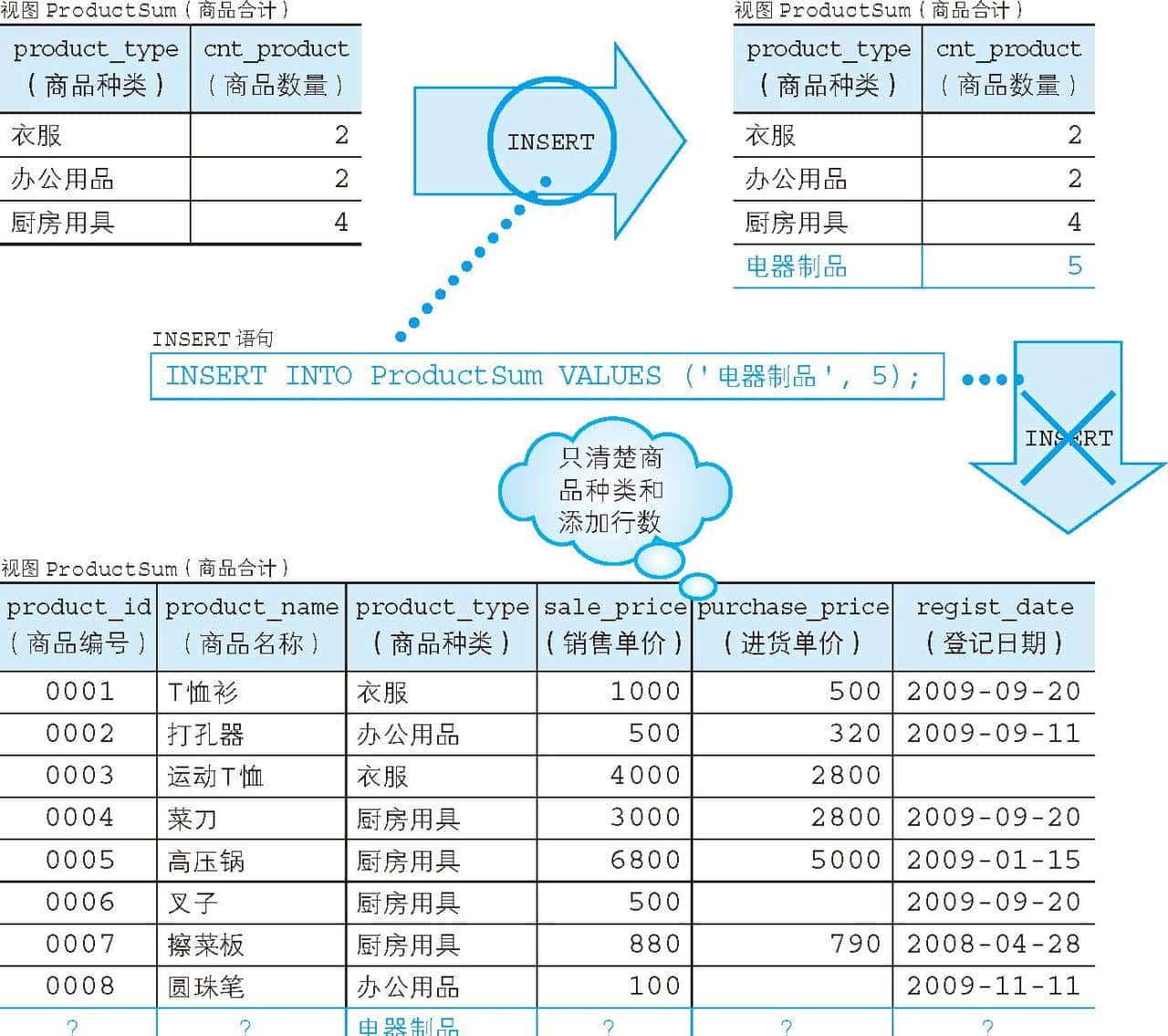 如何使用 SQL 视图和子查询进行复杂查询