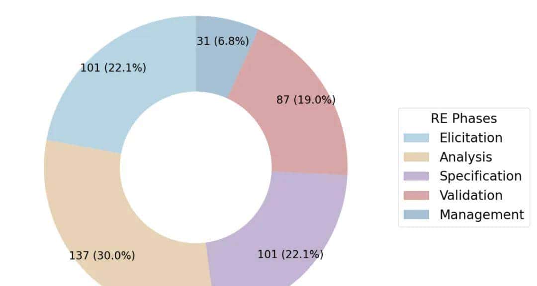 生成式AI赋能需求工程：一场正在发生的变革