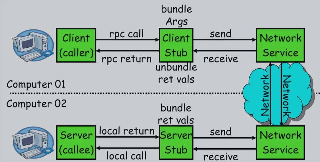超详细Netty 与 RPC！看了受益匪浅！（原理、高性能、Netty RPC 实现、RMI 实现方式、Thrift）