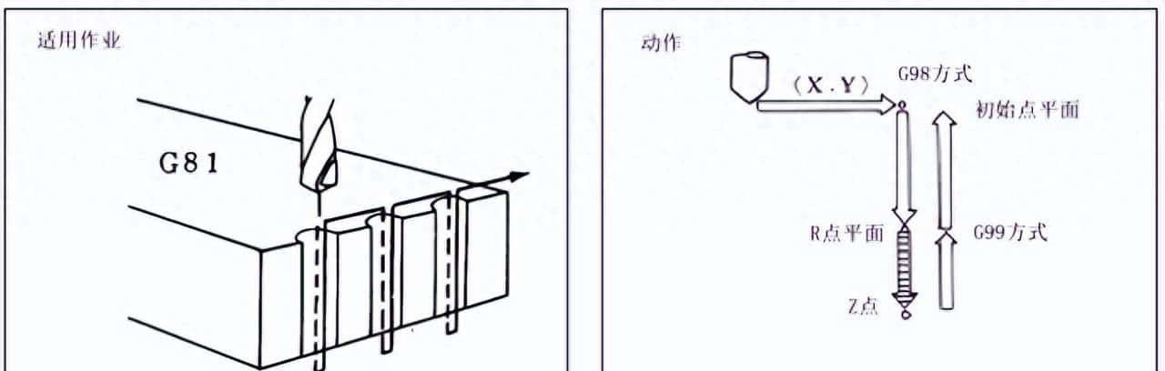 FANUC 0iMF 加工中心 钻孔循环指令G81
