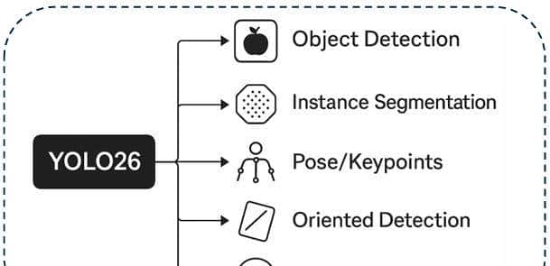 【前沿技术】 颠覆边缘AI！YOLO26发布：让手机也能跑最先进目标检测 - 宋马