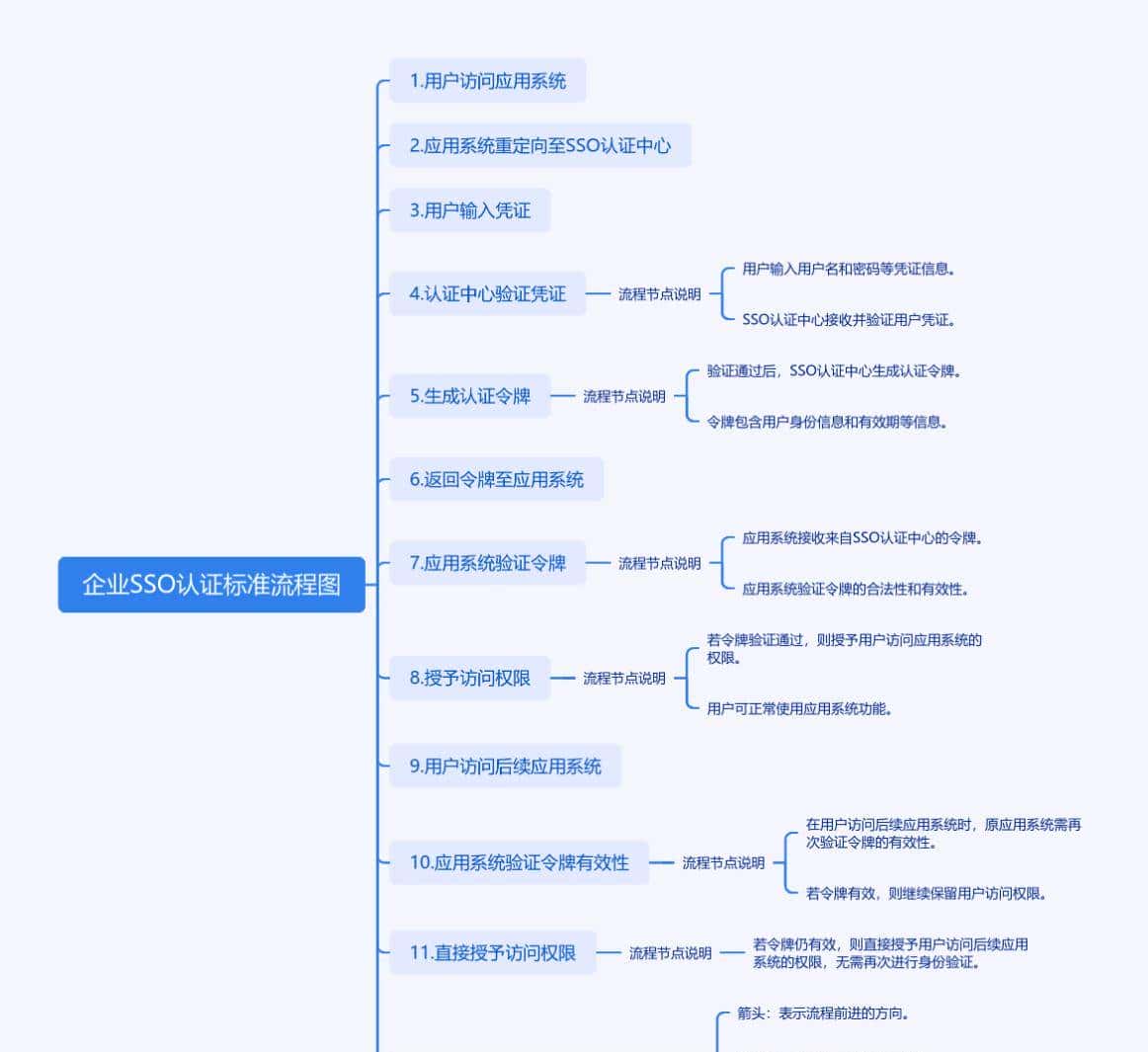 Vue开发者必看：30秒掌握SSO认证绕过实战技巧