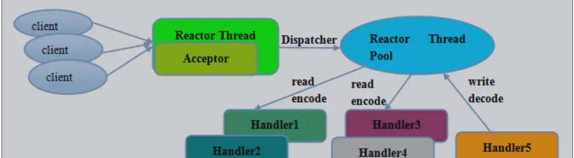 超详细Netty 与 RPC！看了受益匪浅！（原理、高性能、Netty RPC 实现、RMI 实现方式、Thrift）