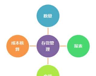 FMS财务管理系统：存货管理