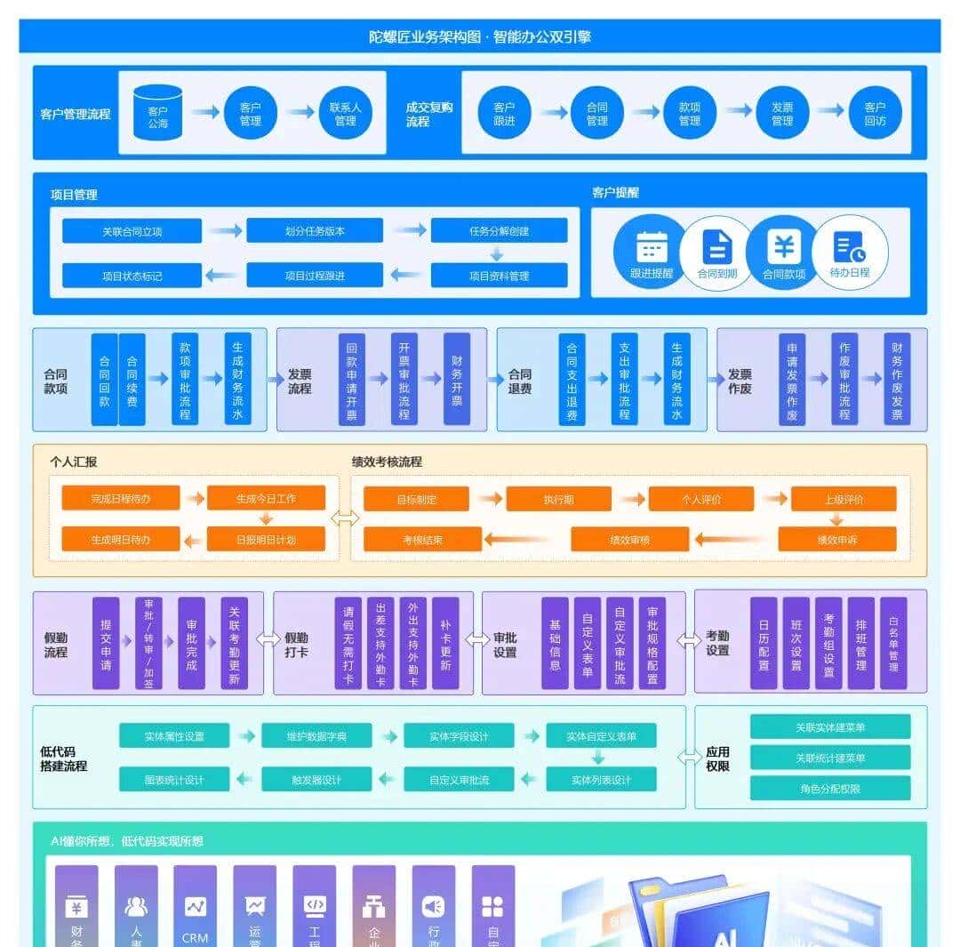 【推荐】一款项目代码 100% 开源、功能全面、免费商用的 OA 办公系统
