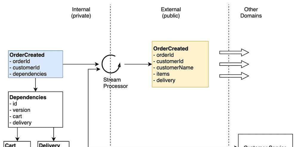CQRS：是什么？ 为什么？ 怎么做？