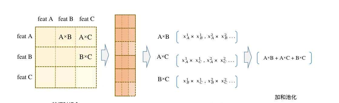 特征交叉系列：NFM原理和实践，使用交叉池化连接FM和DNN