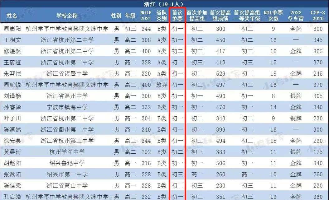 小学起步信奥，怎么高效学习达到CSP-J一等奖？