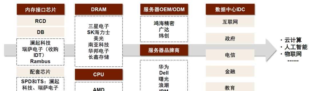 中金 | “芯”前沿系列：接口芯片，高速通信兵