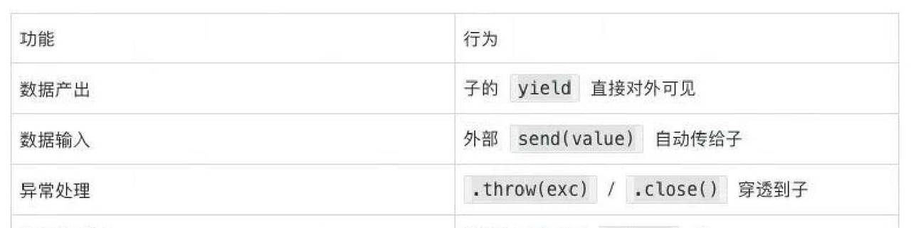 从yield到await：Python协程演进
