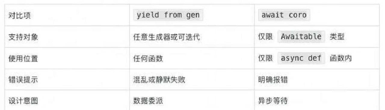 从yield到await：Python协程演进