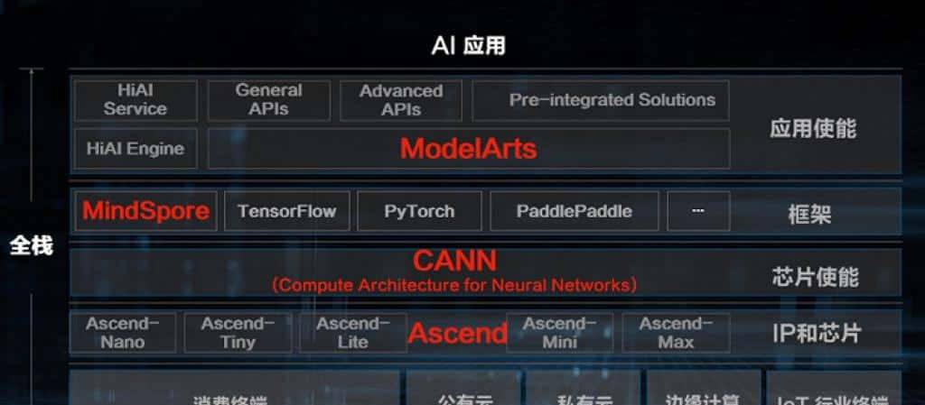 为更好与英伟达CUDA竞争，华为CANN全面开源