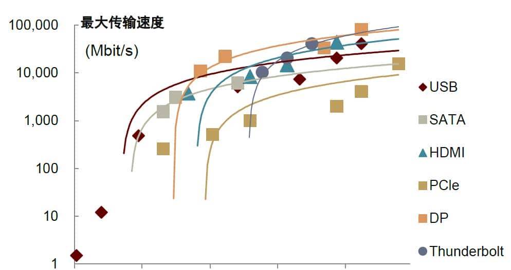 中金 | “芯”前沿系列：接口芯片，高速通信兵