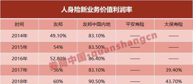 为何敢豪掷2.5亿挖一个人？友邦保险布局"野心"毕露！内地业务利润已连续5年高增长 - 宋马