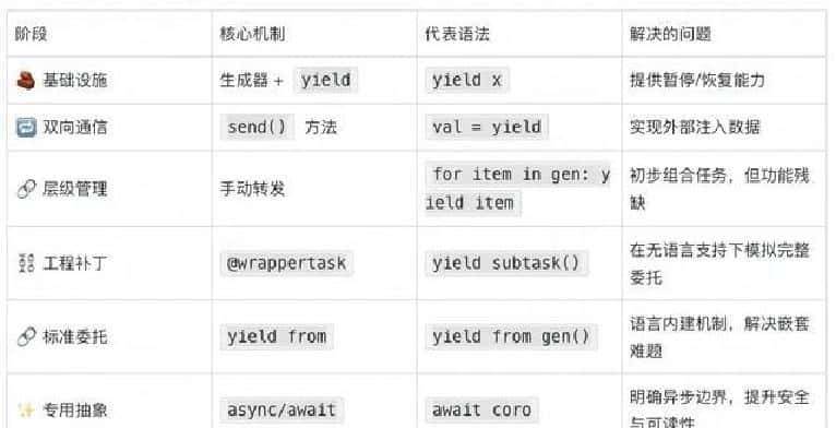 从yield到await：Python协程演进