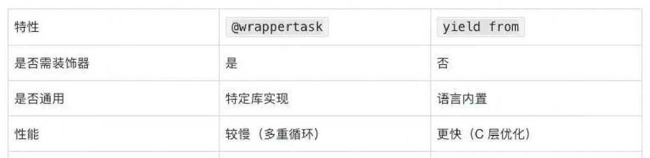 从yield到await：Python协程演进史