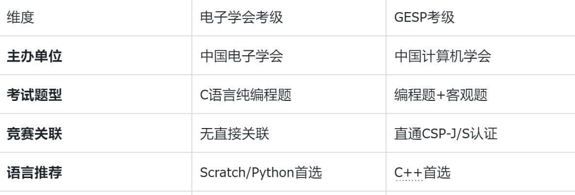 一文看懂GESP和CIE考级！家长必看！ - 宋马